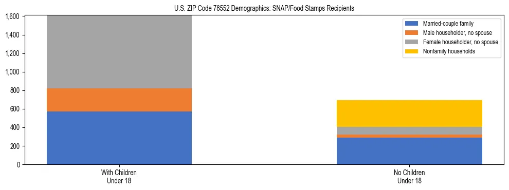 Stacked bar chart showing SNAP/Food Stamps recipient household composition by presence of children under 18 in US ZIP Code 78552, based on 2023 ACS data.