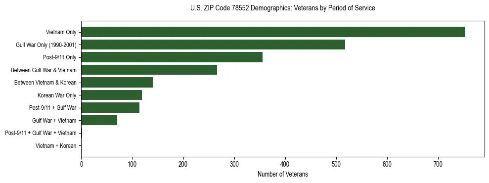 Horizontal bar chart showing veteran distribution by period of military service in US ZIP Code 78552, based on 2023 ACS data.
