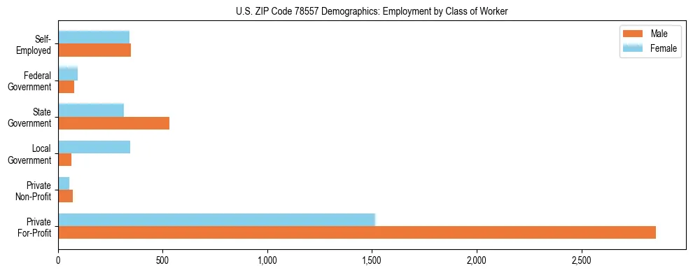 Horizontal bar chart showing employment distribution by class of worker and gender in US ZIP Code 78557, based on 2023 ACS data.