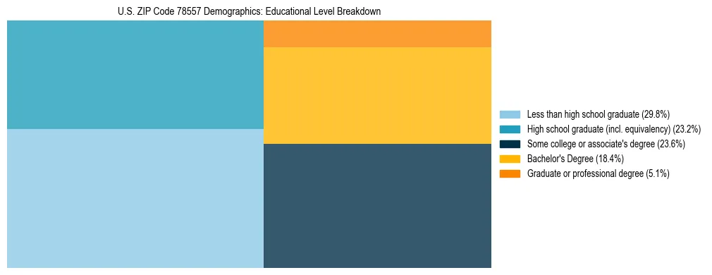 Treemap chart illustrating the educational attainment breakdown for population 25 years and over in US ZIP Code 78557.