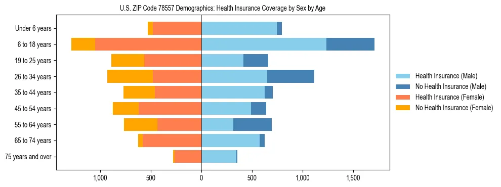 Pyramid chart showing health insurance coverage by age and sex in US ZIP Code 78557.