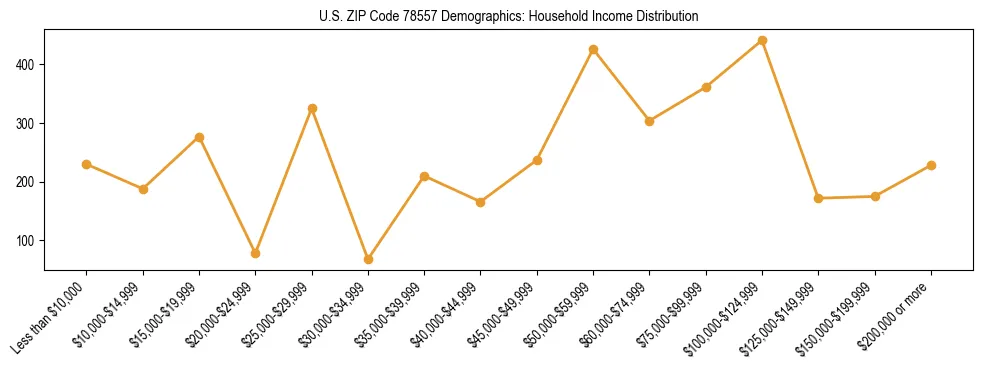 Horizontal bar chart showing household income distribution in US ZIP Code 78557.