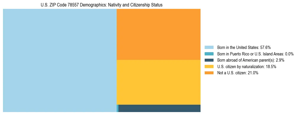 Treemap showing the population distribution by nativity and citizenship status in US ZIP Code 78557 based on U.S. Census data.