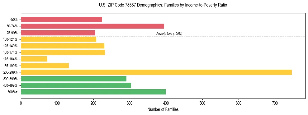 Horizontal bar chart showing family distribution by income-to-poverty ratio in US ZIP Code 78557, based on 2023 ACS data.