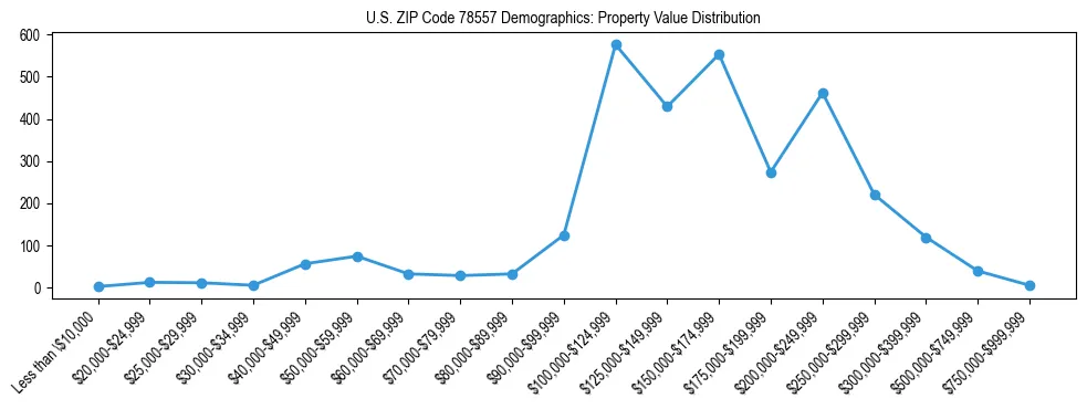 Line chart showing the distribution of property values for owner-occupied housing units in US ZIP Code 78557.