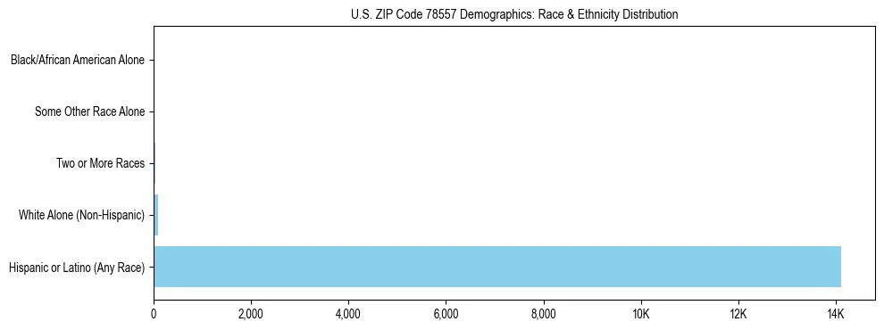 Race and Ethnicity Distribution Chart for US ZIP Code 78557