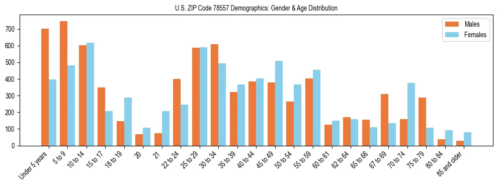Bar chart showing the population distribution of US ZIP Code 78557 by age group and gender, based on 2023 ACS data.