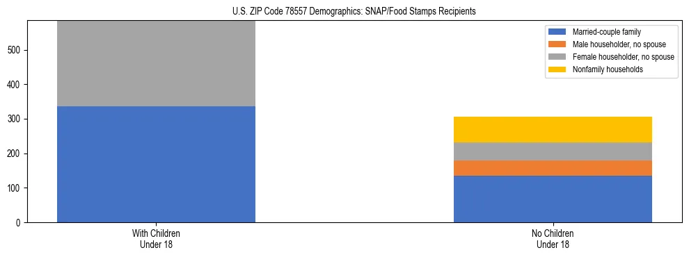 Stacked bar chart showing SNAP/Food Stamps recipient household composition by presence of children under 18 in US ZIP Code 78557, based on 2023 ACS data.