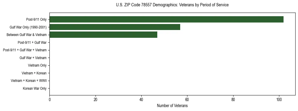 Horizontal bar chart showing veteran distribution by period of military service in US ZIP Code 78557, based on 2023 ACS data.