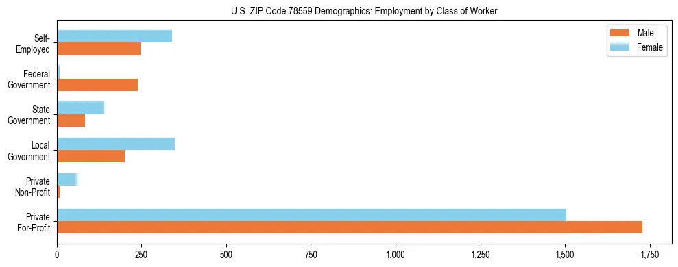 Horizontal bar chart showing employment distribution by class of worker and gender in US ZIP Code 78559, based on 2023 ACS data.