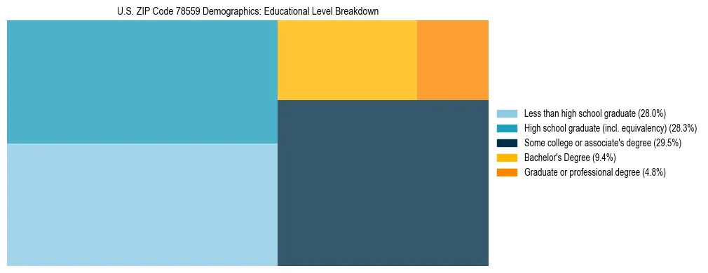 Treemap chart illustrating the educational attainment breakdown for population 25 years and over in US ZIP Code 78559.
