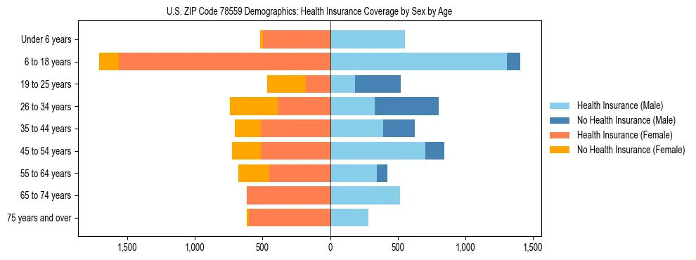 Pyramid chart showing health insurance coverage by age and sex in US ZIP Code 78559.