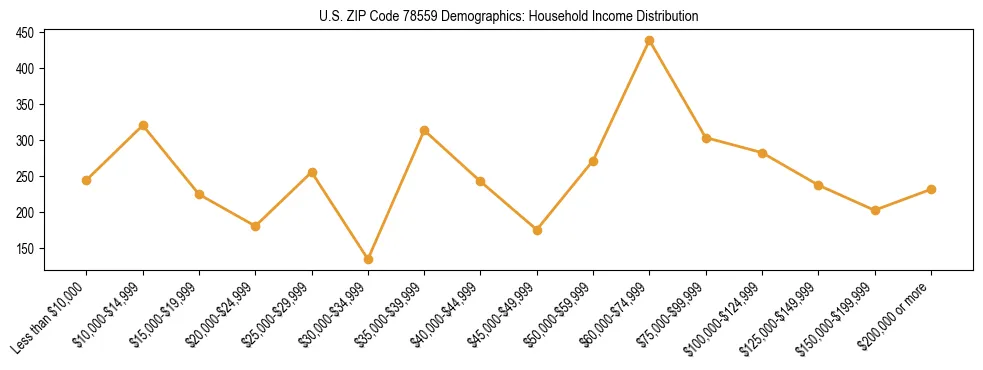 Horizontal bar chart showing household income distribution in US ZIP Code 78559.