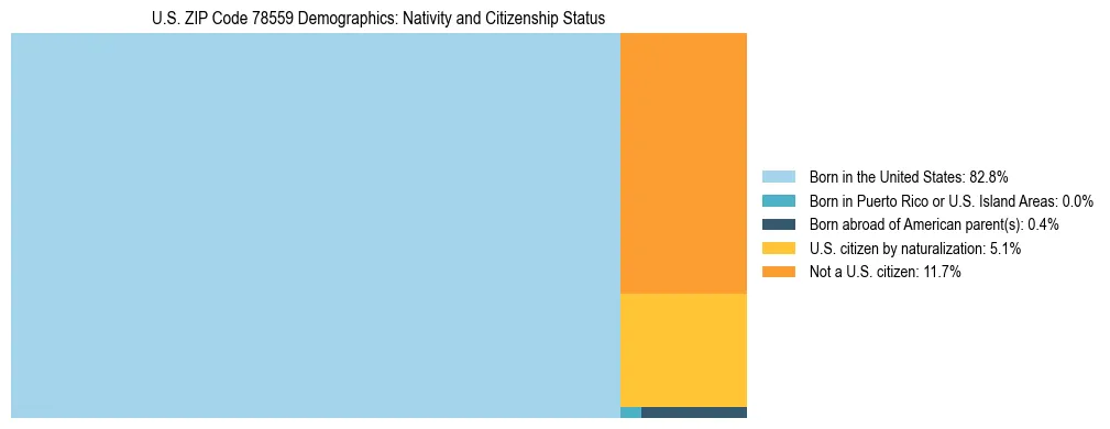 Treemap showing the population distribution by nativity and citizenship status in US ZIP Code 78559 based on U.S. Census data.