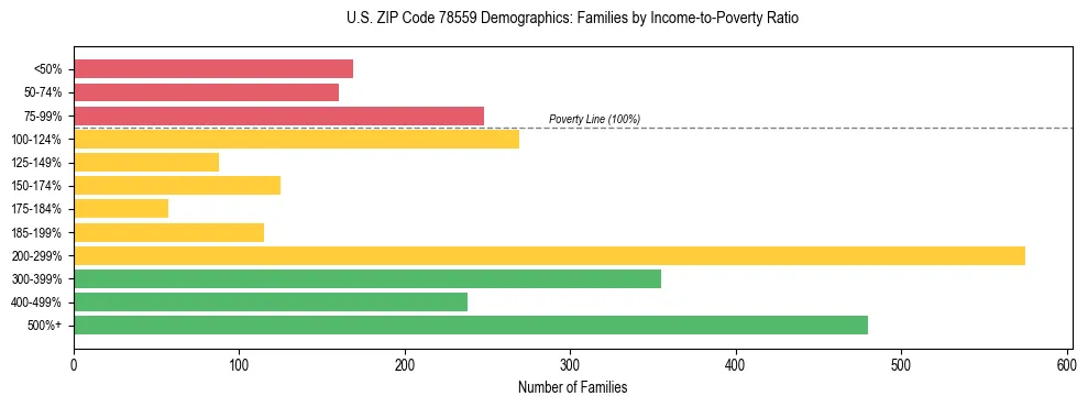 Horizontal bar chart showing family distribution by income-to-poverty ratio in US ZIP Code 78559, based on 2023 ACS data.