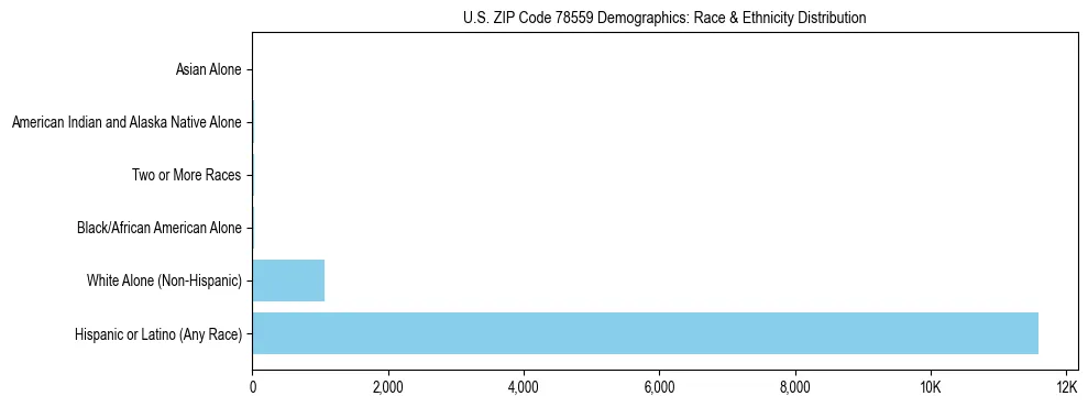 Race and Ethnicity Distribution Chart for US ZIP Code 78559