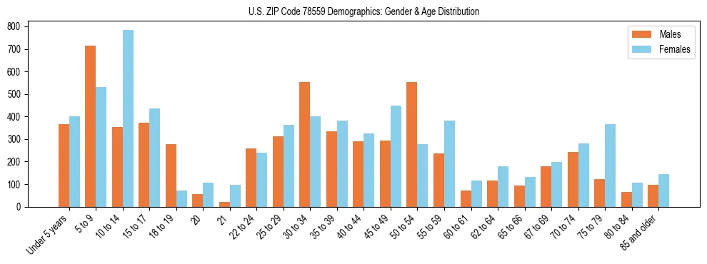 Bar chart showing the population distribution of US ZIP Code 78559 by age group and gender, based on 2023 ACS data.
