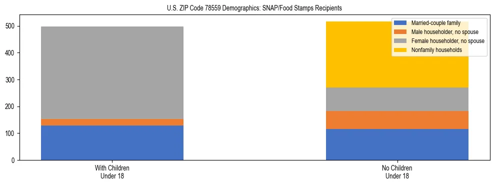 Stacked bar chart showing SNAP/Food Stamps recipient household composition by presence of children under 18 in US ZIP Code 78559, based on 2023 ACS data.