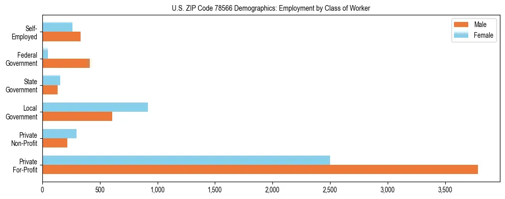 Horizontal bar chart showing employment distribution by class of worker and gender in US ZIP Code 78566, based on 2023 ACS data.