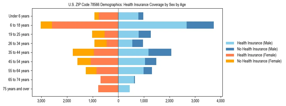 Pyramid chart showing health insurance coverage by age and sex in US ZIP Code 78566.