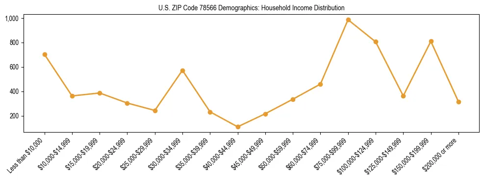 Horizontal bar chart showing household income distribution in US ZIP Code 78566.