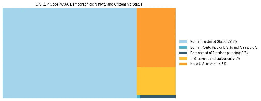 Treemap showing the population distribution by nativity and citizenship status in US ZIP Code 78566 based on U.S. Census data.