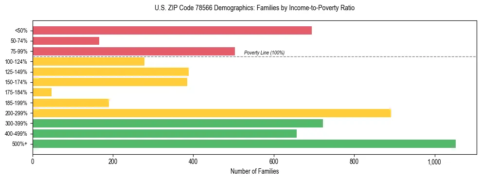 Horizontal bar chart showing family distribution by income-to-poverty ratio in US ZIP Code 78566, based on 2023 ACS data.