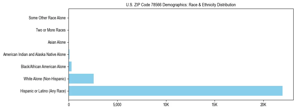 Race and Ethnicity Distribution Chart for US ZIP Code 78566