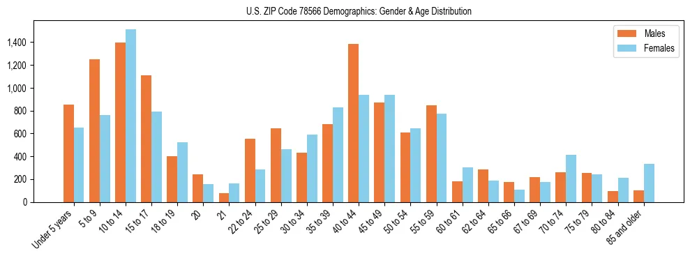 Bar chart showing the population distribution of US ZIP Code 78566 by age group and gender, based on 2023 ACS data.