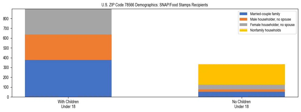 Stacked bar chart showing SNAP/Food Stamps recipient household composition by presence of children under 18 in US ZIP Code 78566, based on 2023 ACS data.