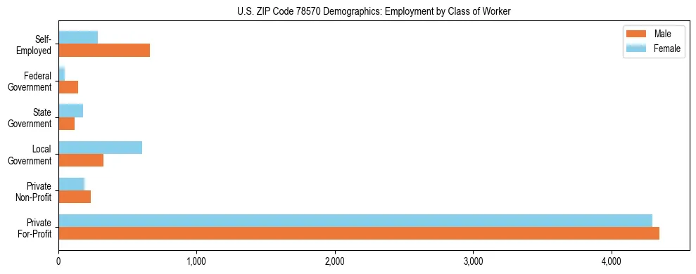 Horizontal bar chart showing employment distribution by class of worker and gender in US ZIP Code 78570, based on 2023 ACS data.