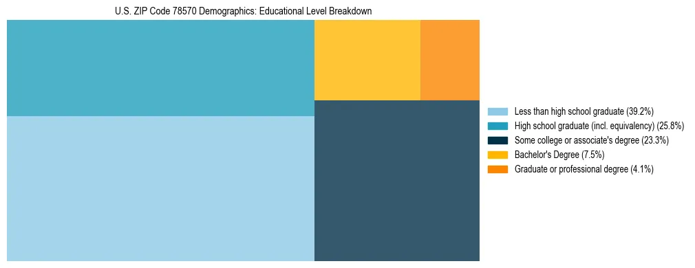 Treemap chart illustrating the educational attainment breakdown for population 25 years and over in US ZIP Code 78570.