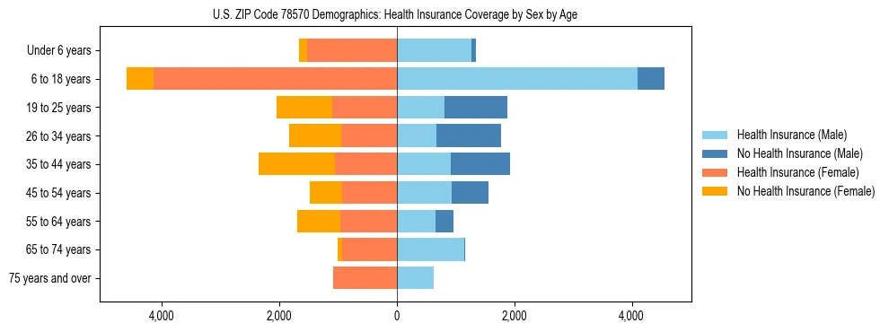 Pyramid chart showing health insurance coverage by age and sex in US ZIP Code 78570.