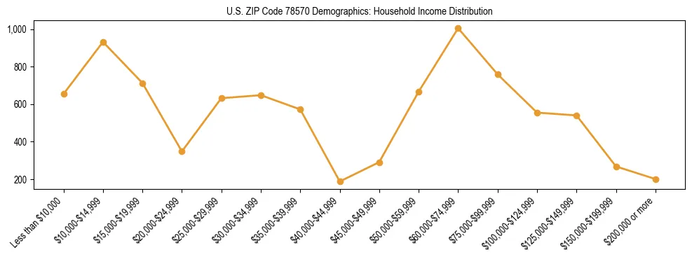 Horizontal bar chart showing household income distribution in US ZIP Code 78570.