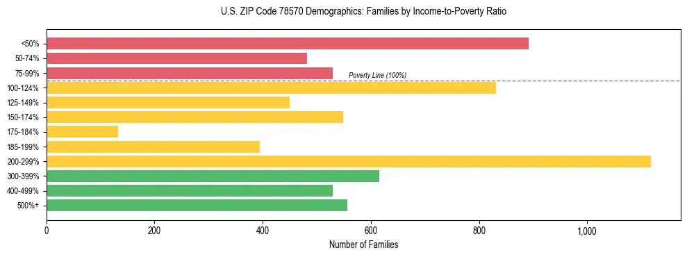 Horizontal bar chart showing family distribution by income-to-poverty ratio in US ZIP Code 78570, based on 2023 ACS data.
