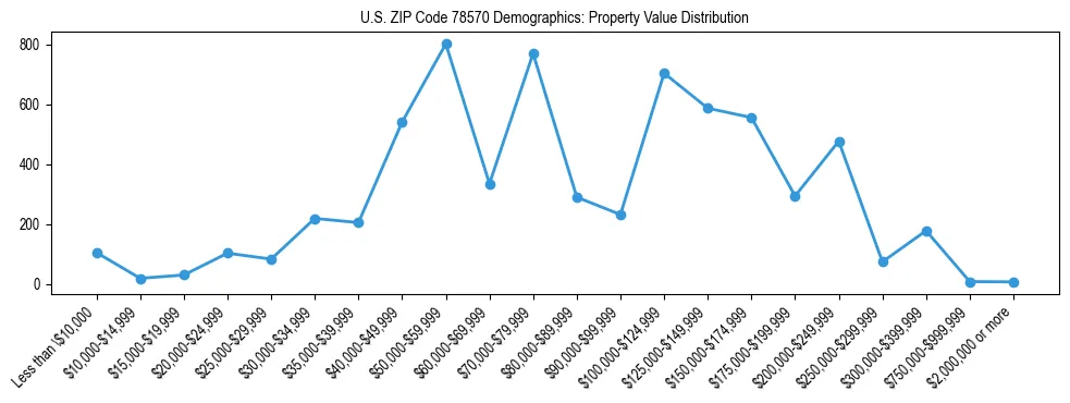 Line chart showing the distribution of property values for owner-occupied housing units in US ZIP Code 78570.