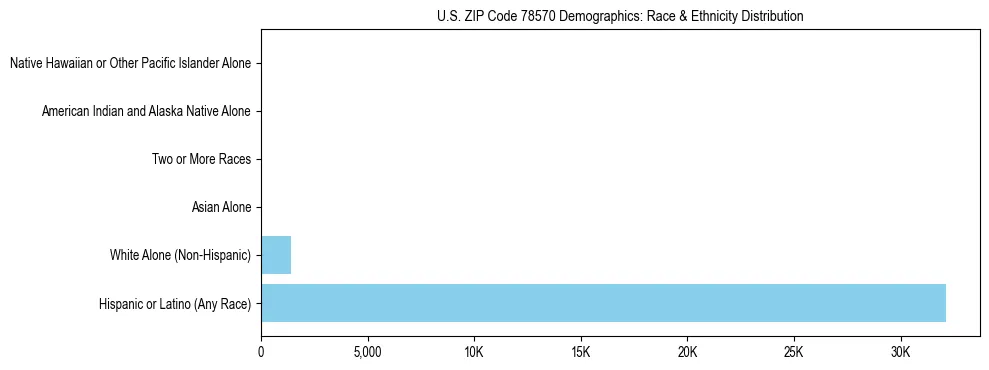 Race and Ethnicity Distribution Chart for US ZIP Code 78570