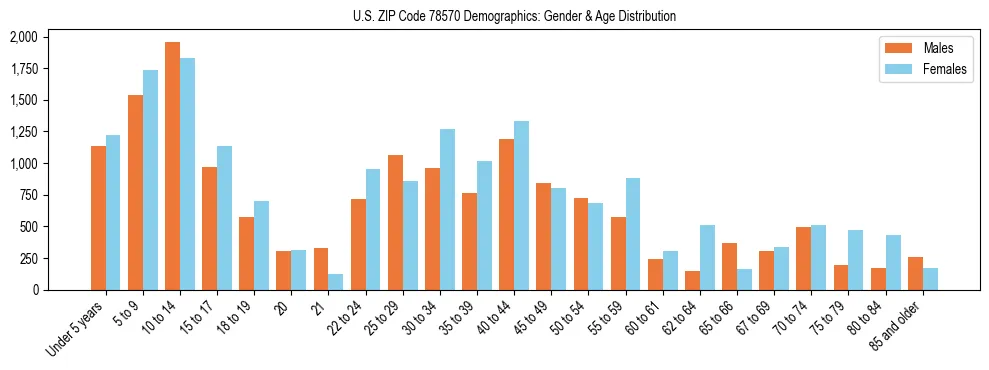 Bar chart showing the population distribution of US ZIP Code 78570 by age group and gender, based on 2023 ACS data.