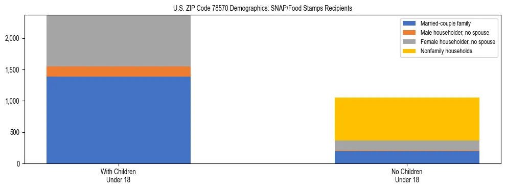 Stacked bar chart showing SNAP/Food Stamps recipient household composition by presence of children under 18 in US ZIP Code 78570, based on 2023 ACS data.