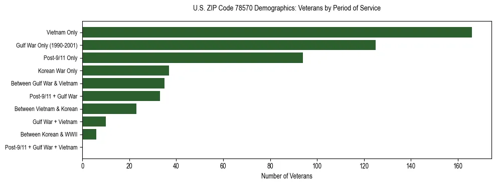 Horizontal bar chart showing veteran distribution by period of military service in US ZIP Code 78570, based on 2023 ACS data.