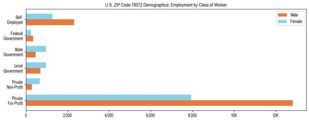 Horizontal bar chart showing employment distribution by class of worker and gender in US ZIP Code 78572, based on 2023 ACS data.