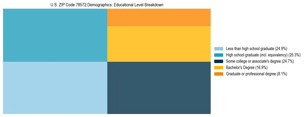 Treemap chart illustrating the educational attainment breakdown for population 25 years and over in US ZIP Code 78572.