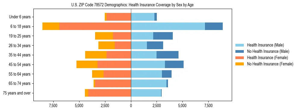 Pyramid chart showing health insurance coverage by age and sex in US ZIP Code 78572.