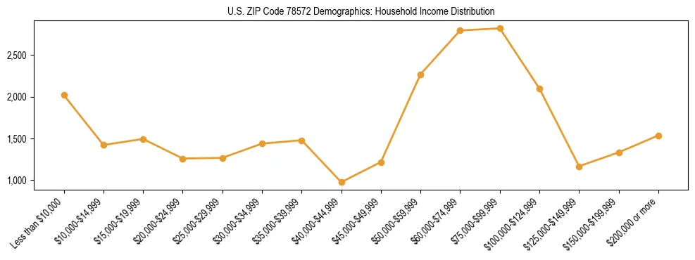 Horizontal bar chart showing household income distribution in US ZIP Code 78572.