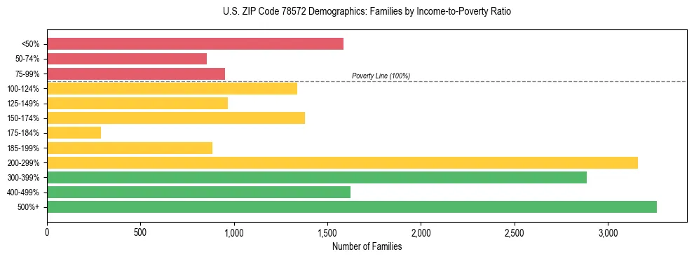 Horizontal bar chart showing family distribution by income-to-poverty ratio in US ZIP Code 78572, based on 2023 ACS data.