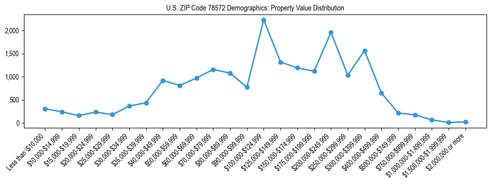 Line chart showing the distribution of property values for owner-occupied housing units in US ZIP Code 78572.