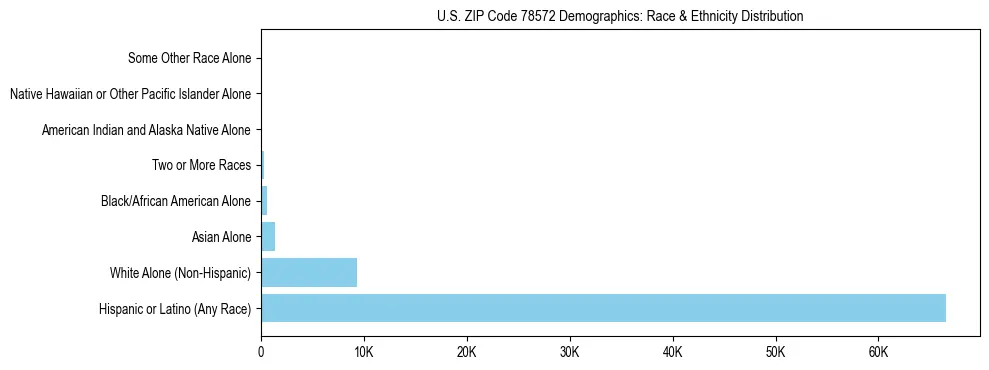 Race and Ethnicity Distribution Chart for US ZIP Code 78572