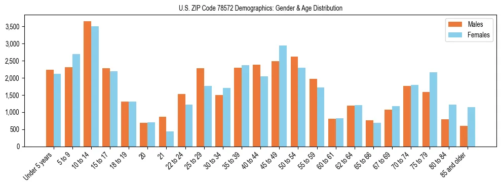 Bar chart showing the population distribution of US ZIP Code 78572 by age group and gender, based on 2023 ACS data.