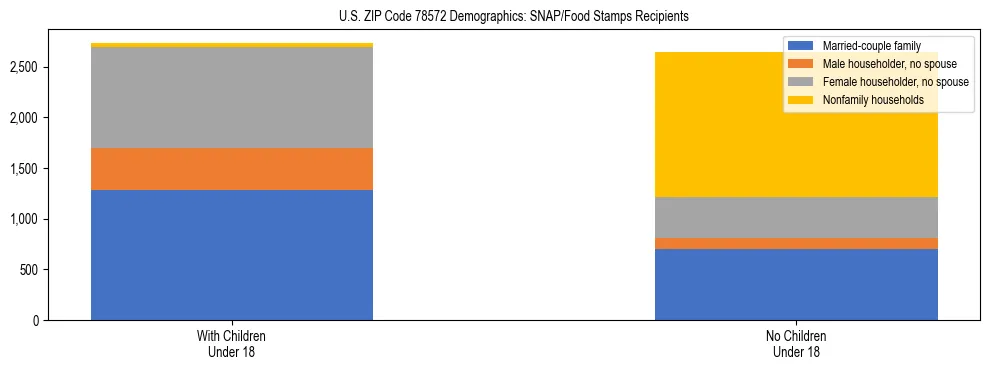 Stacked bar chart showing SNAP/Food Stamps recipient household composition by presence of children under 18 in US ZIP Code 78572, based on 2023 ACS data.