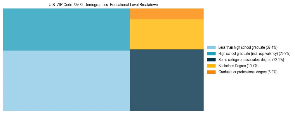 Treemap chart illustrating the educational attainment breakdown for population 25 years and over in US ZIP Code 78573.